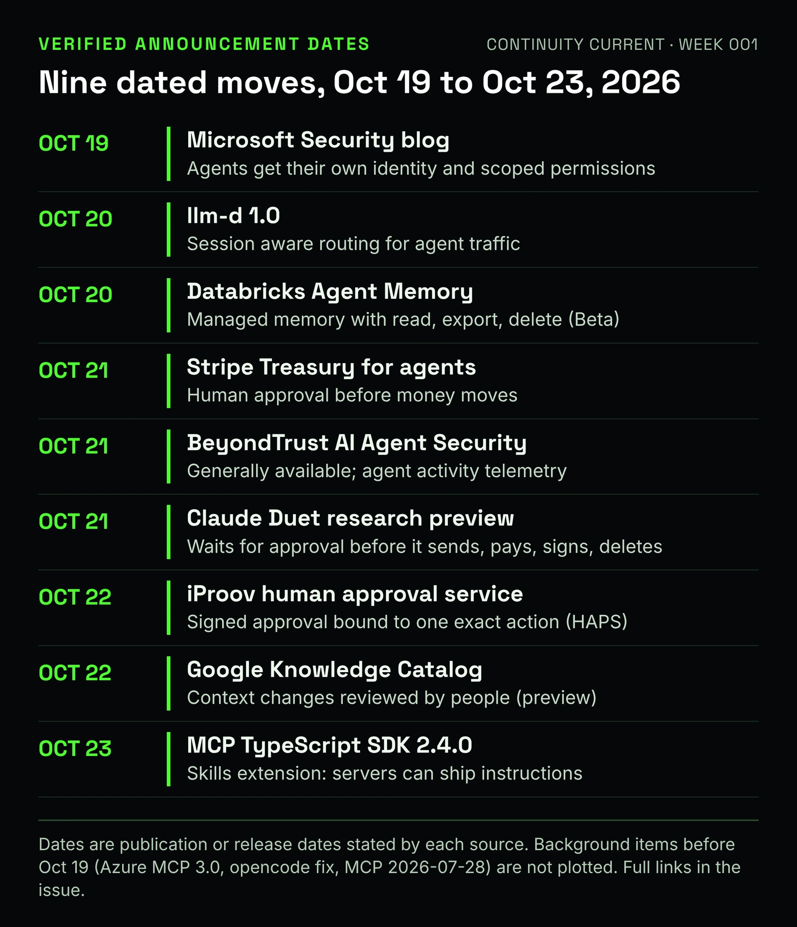 Vertical timeline of nine dated announcements: Oct 19 Microsoft post on agent identity and scoped permissions; Oct 20 llm-d 1.0 session aware routing; Oct 20 Databricks Agent Memory in Beta; Oct 21 Stripe Treasury for agents with human approval; Oct 21 BeyondTrust AI Agent Security generally available; Oct 21 Claude Duet research preview that waits for approval; Oct 22 iProov human approval service on HAPS; Oct 22 Google Knowledge Catalog context changes reviewed by people, in preview; Oct 23 MCP TypeScript SDK 2.4.0 Skills extension.