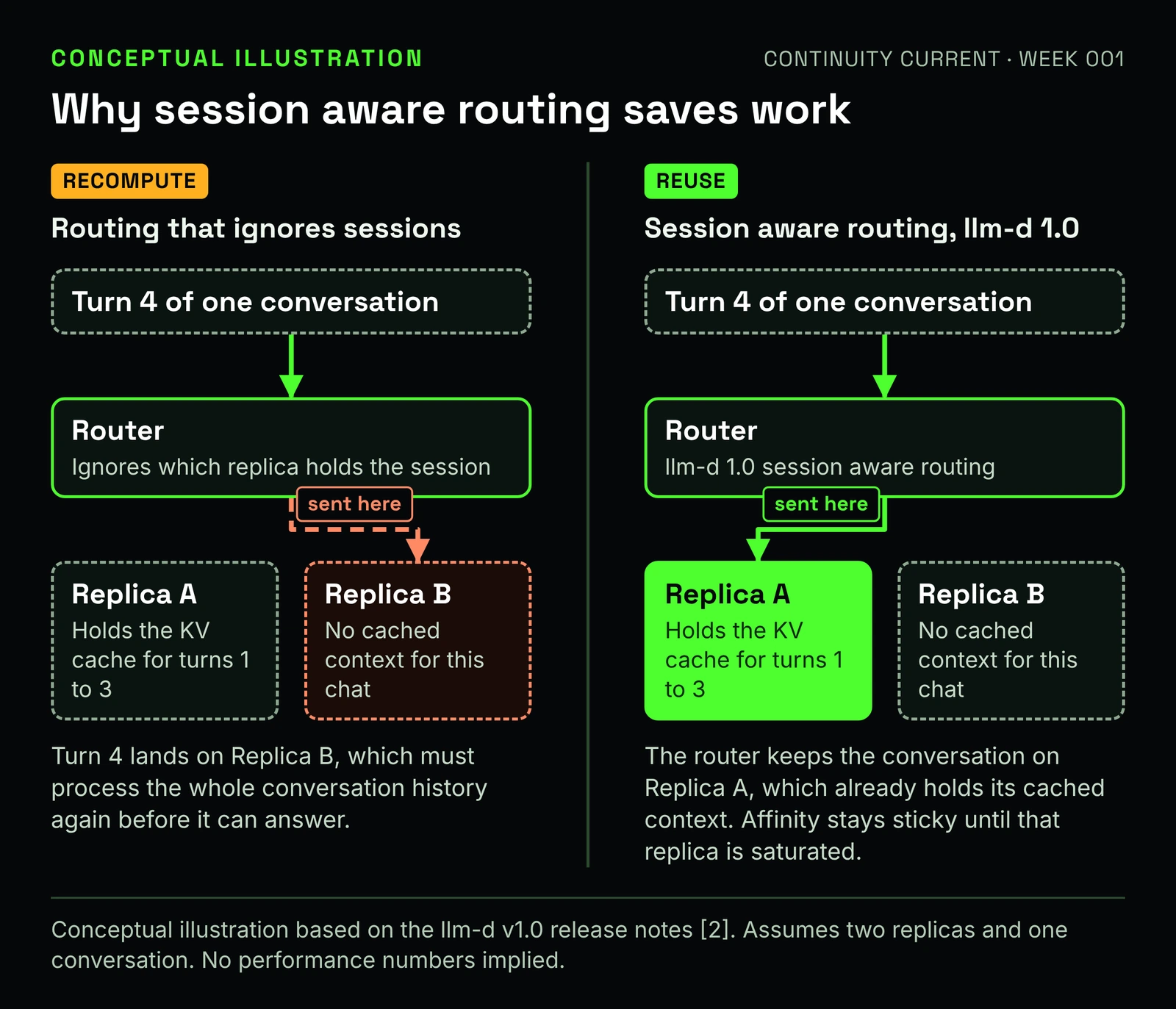 Two side by side panels. Left panel labeled RECOMPUTE, routing that ignores sessions: turn 4 of one conversation goes through a router that ignores which replica holds the session and is sent to Replica B, which has no cached context, so it must process the whole conversation history again. Right panel labeled REUSE, session aware routing in llm-d 1.0: the router sends turn 4 to Replica A, which already holds the KV cache for turns 1 to 3.