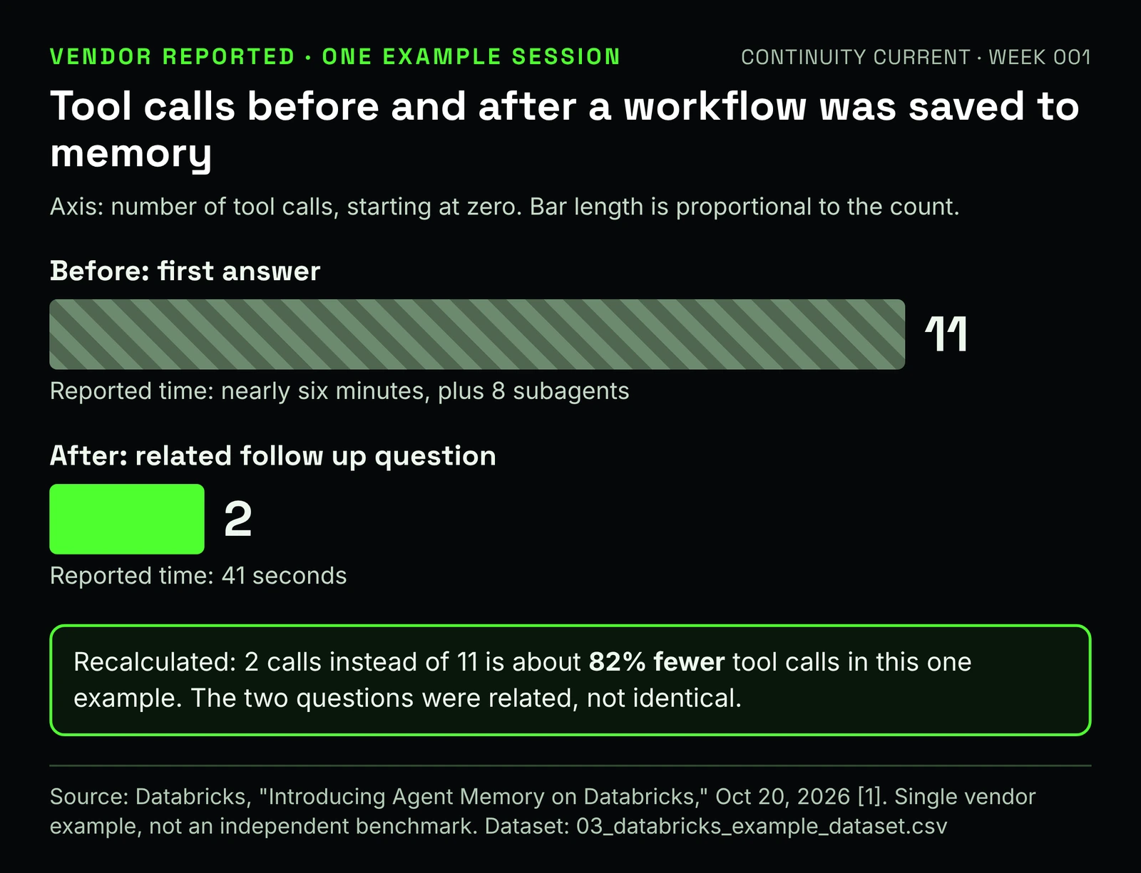 Bar chart from one Databricks example. Before the workflow was saved: 11 tool calls, nearly six minutes, 8 subagents. After, for a related follow up question: 2 tool calls, 41 seconds. Note says about 82 percent fewer tool calls in this one example.