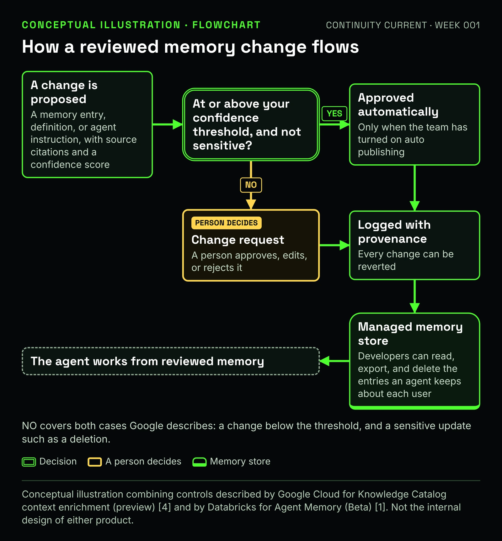 Flowchart. A change is proposed: a memory entry, definition, or agent instruction with source citations and a confidence score. Decision: is it at or above your confidence threshold and not sensitive? Yes: approved automatically, only when the team has turned on auto publishing. No: a change request, where a person approves, edits, or rejects it. Both paths lead to logged with provenance, where every change can be reverted, then to a managed memory store where developers can read, export, and delete the entries an agent keeps about each user. The agent then works from reviewed memory.
