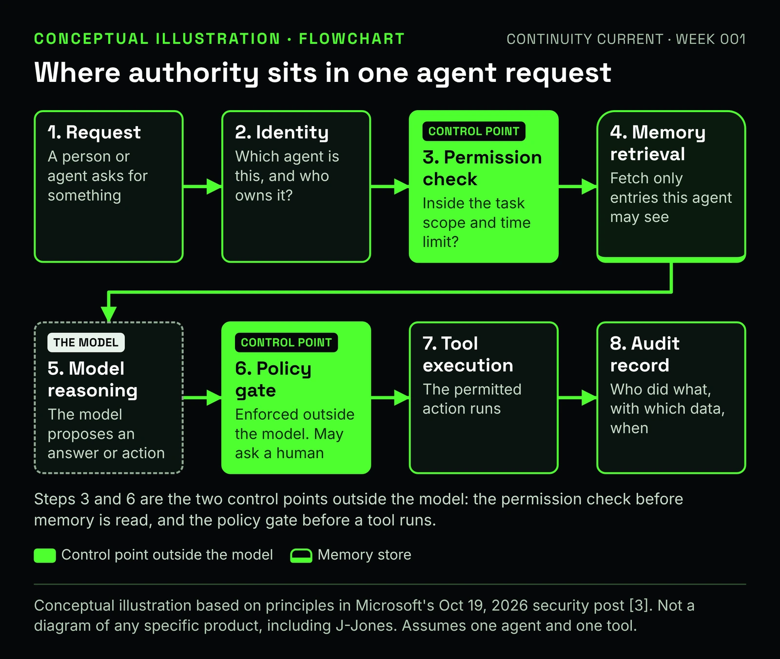 Eight step flowchart in two rows of four. Row one: 1 request, a person or agent asks for something; 2 identity, which agent is this and who owns it; 3 permission check, a control point, inside the task scope and time limit; 4 memory retrieval, fetch only entries this agent may see. Row two: 5 model reasoning, the model proposes an answer or action; 6 policy gate, a control point enforced outside the model that may ask a human; 7 tool execution, the permitted action runs; 8 audit record, who did what, with which data, when.