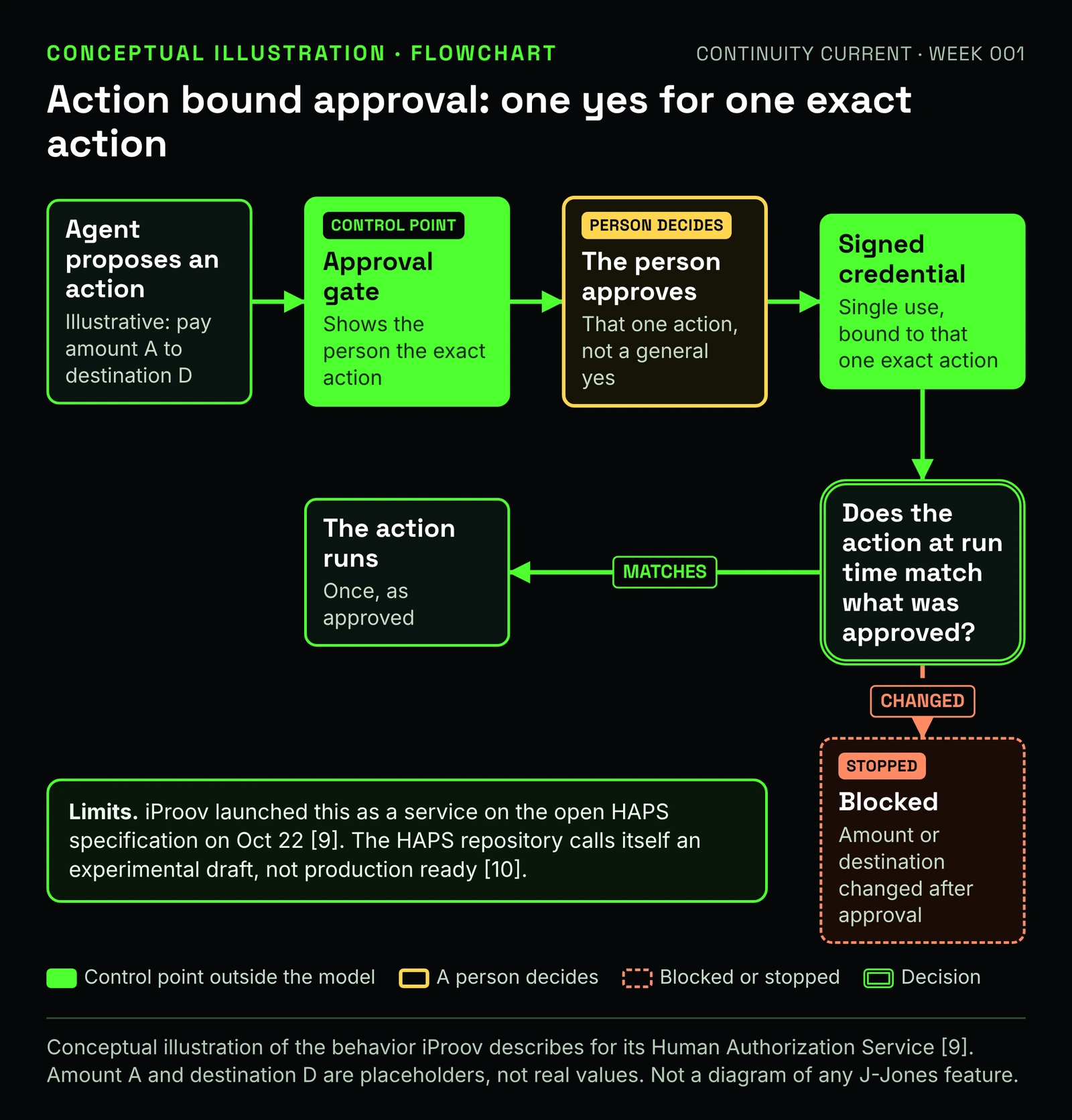 Flowchart. An agent proposes an action, for illustration pay amount A to destination D. An approval gate, a control point, shows the person the exact action. The person approves that one action, not a general yes. A signed, single use credential is bound to that exact action. Decision: does the action at run time match what was approved? Matches: the action runs once, as approved. Changed: blocked, because the amount or destination changed after approval. A limits note says iProov launched this as a service on the open HAPS specification on Oct 22 and the HAPS repository calls itself an experimental draft, not production ready.