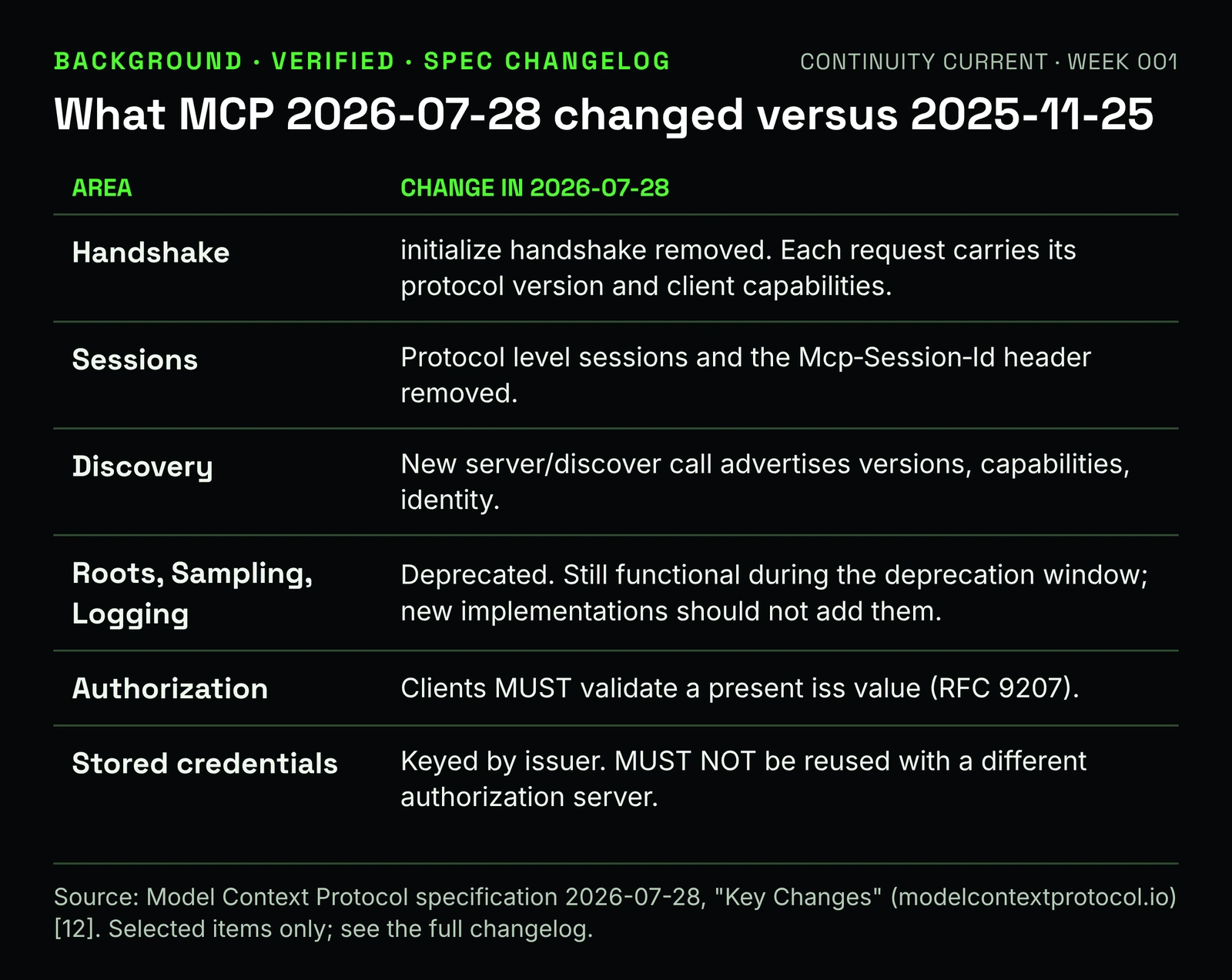 Table of MCP changes. Handshake: initialize removed, each request carries protocol version and capabilities. Sessions: protocol level sessions and Mcp-Session-Id header removed. Discovery: new server/discover call. Roots, Sampling, Logging: deprecated. Authorization: clients must validate a present iss value. Stored credentials: keyed by issuer, not reused with another authorization server.