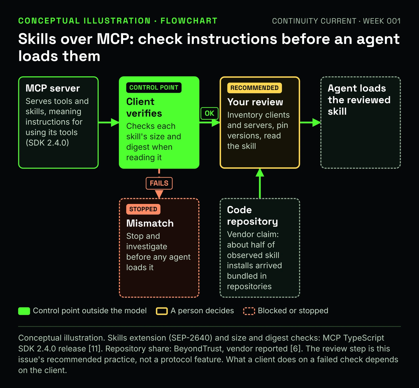 Flowchart. An MCP server serves tools and skills, meaning instructions for using its tools, in SDK 2.4.0. The client, a control point, verifies each skill's size and digest when reading it. If the check fails: mismatch, stop and investigate before any agent loads it. If OK: your review, recommended, inventory clients and servers, pin versions, read the skill. A code repository also feeds your review, with a vendor claim that about half of observed skill installs arrived bundled in repositories. Then the agent loads the reviewed skill.