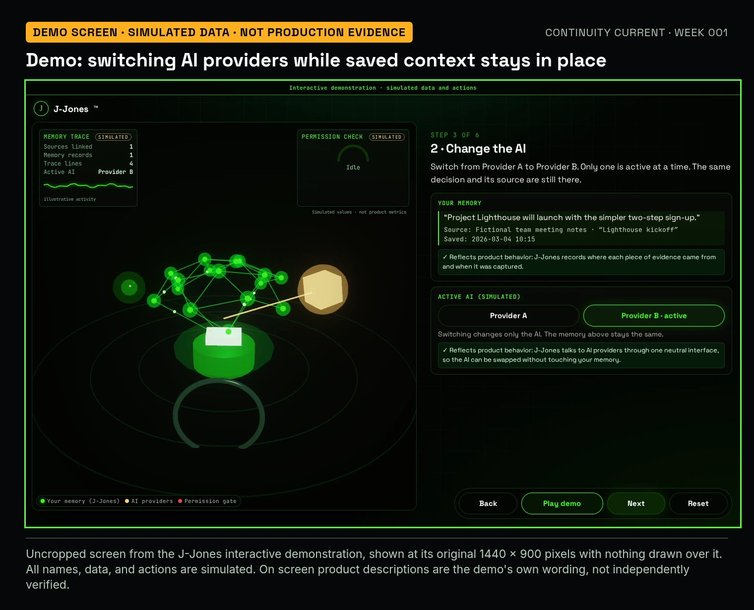 Screenshot of the J-Jones interactive demonstration with a banner reading interactive demonstration, simulated data and actions. Step 3 of 6, Change the AI: switch from Provider A to Provider B. A saved memory reads Project Lighthouse will launch with the simpler two step sign up, sourced from fictional team meeting notes. Provider B is now active. A note says switching changes only the AI and the memory stays the same. Counters and gauges are labeled simulated.