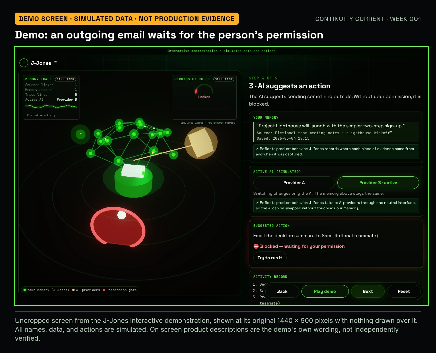 Screenshot of the J-Jones interactive demonstration with a banner reading interactive demonstration, simulated data and actions. Step 4 of 6, AI suggests an action. The suggested action, email the decision summary to Sam, a fictional teammate, is marked blocked, waiting for your permission, with a Try to run it button. A permission check gauge reads locked and is labeled simulated.