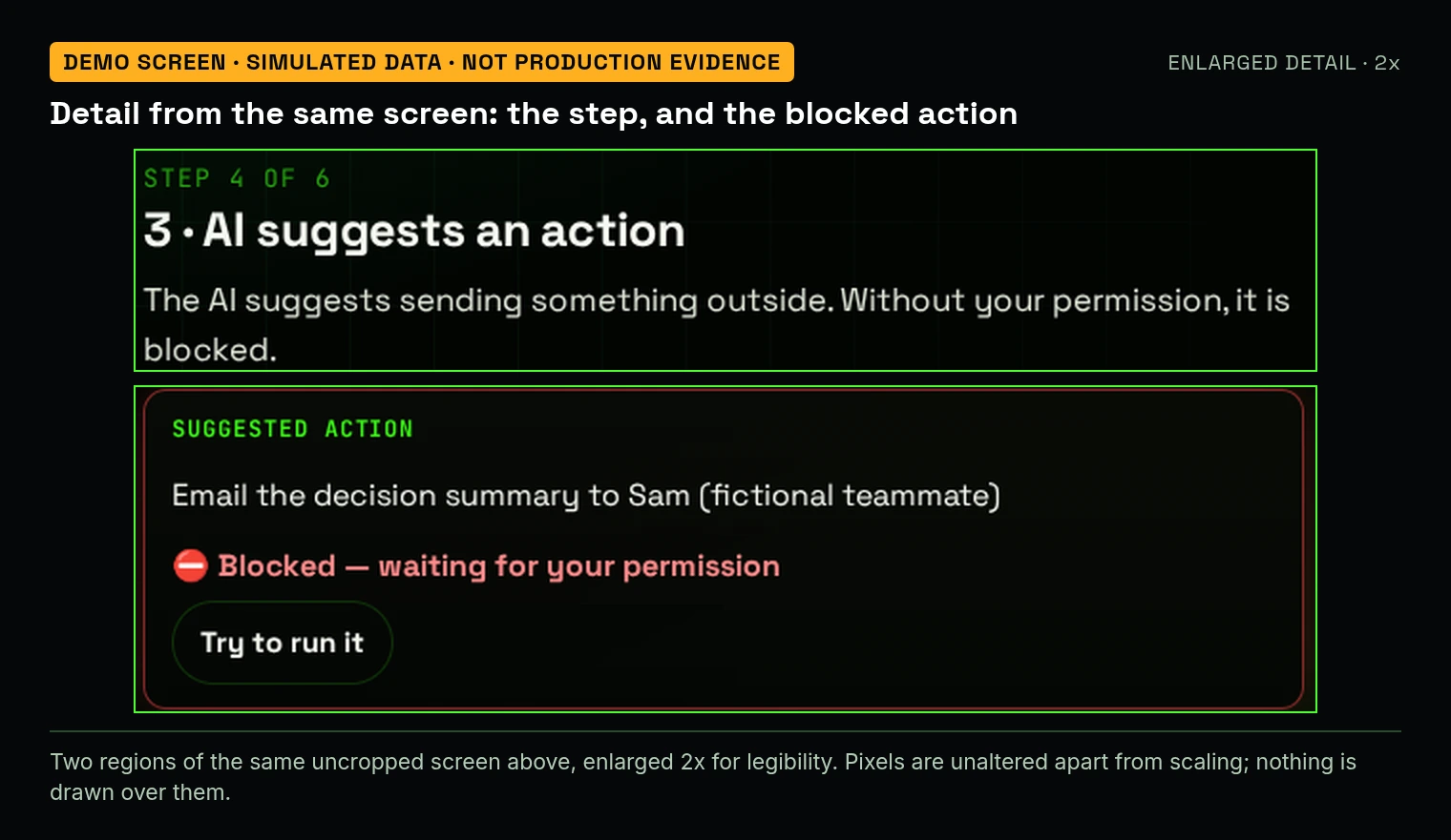 Enlarged 2x detail from the same demo screen: the step header reading Step 4 of 6, AI suggests an action, and the suggested action panel: email the decision summary to Sam, a fictional teammate, blocked, waiting for your permission, with a Try to run it button.