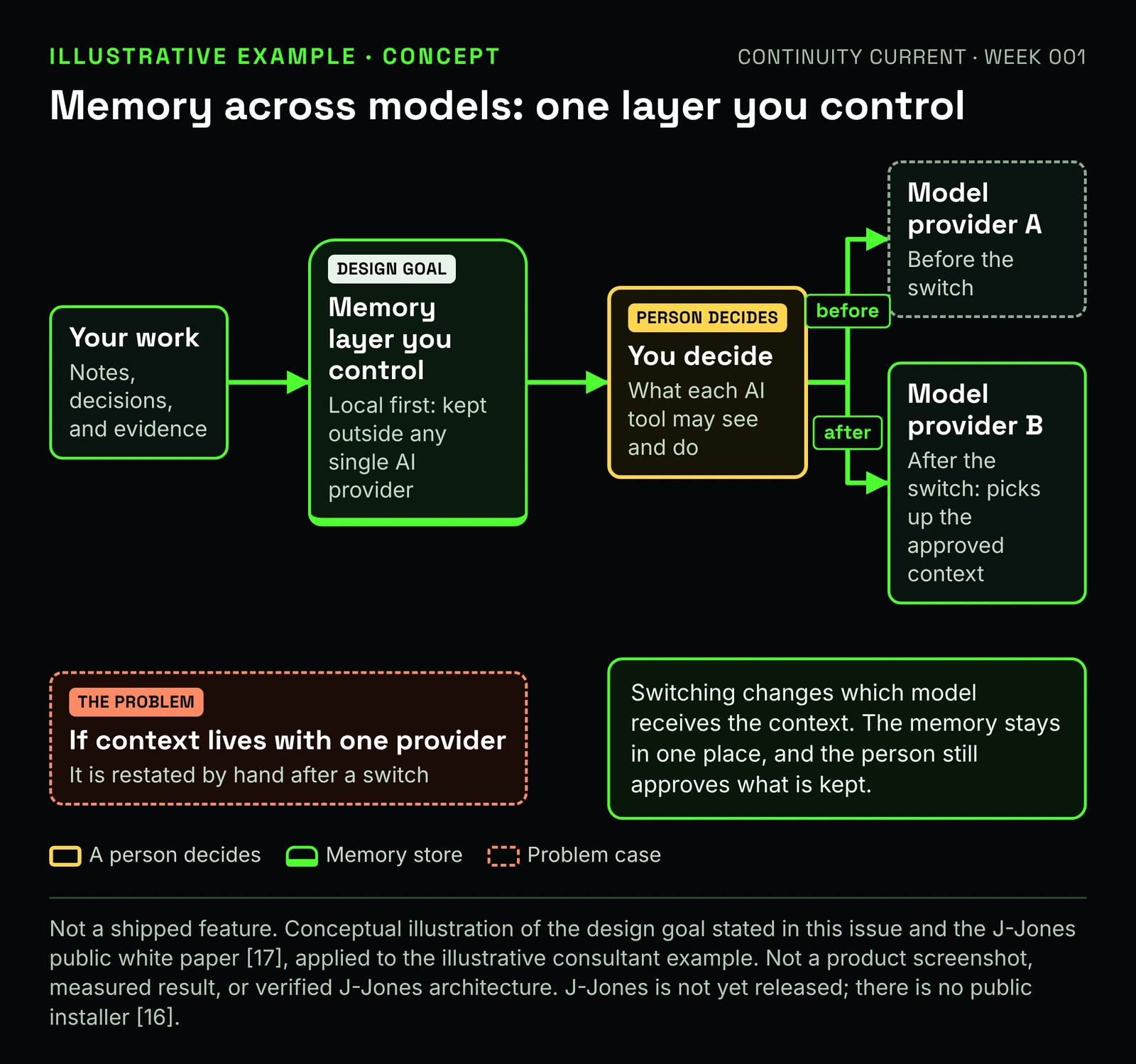 Concept diagram labeled illustrative example. Your work, meaning notes, decisions, and evidence, flows into a memory layer you control, labeled design goal, local first and kept outside any single AI provider. You decide what each AI tool may see and do. Before the switch the context goes to model provider A; after the switch, model provider B picks up the approved context. A problem box notes that if context lives with one provider, it is restated by hand after a switch.