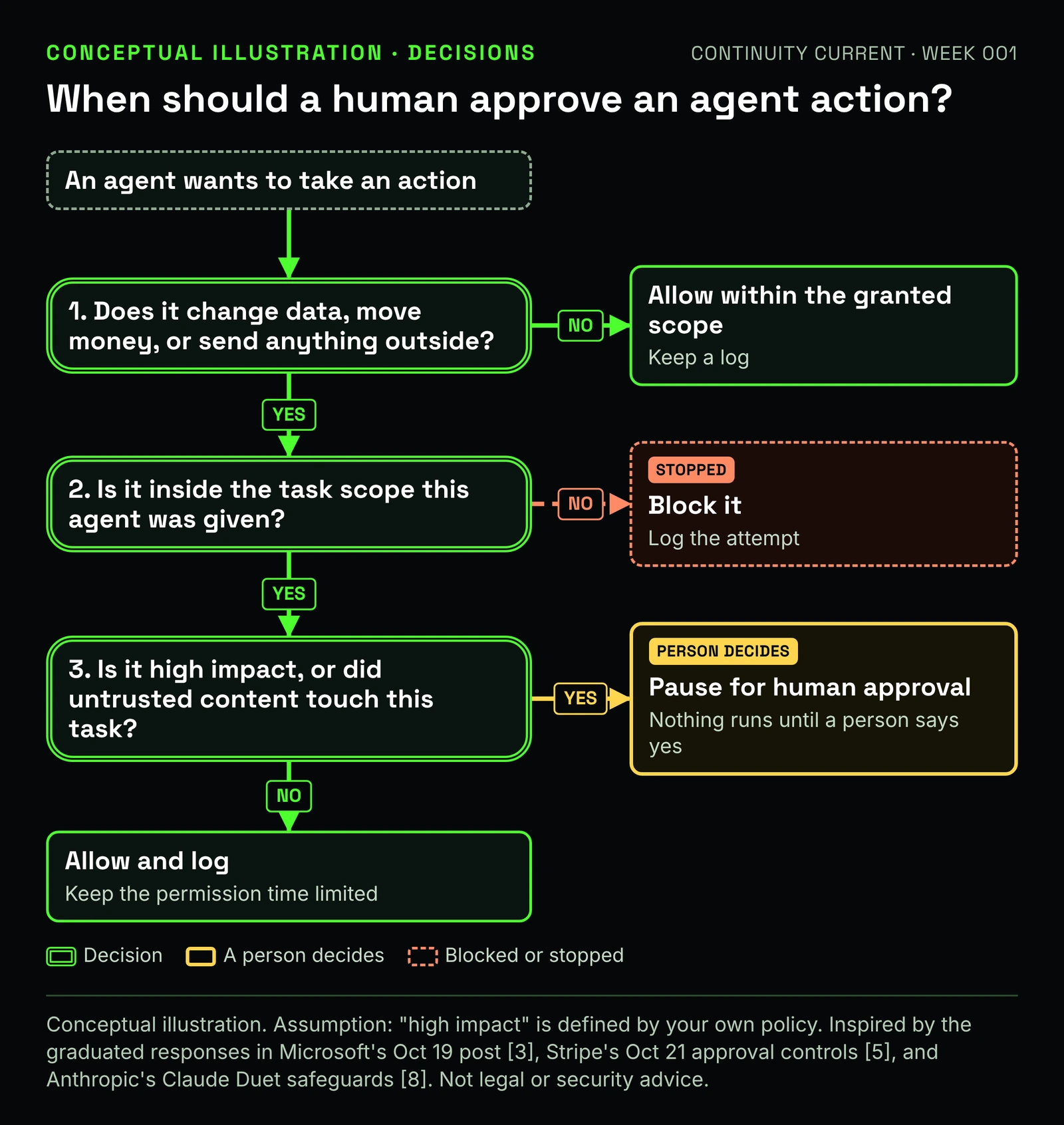 Decision diagram. Question 1: does the action change data, move money, or send anything outside? No: allow within scope and log. Yes: question 2, is it inside the task scope? No: block and log. Yes: question 3, is it high impact or touched by untrusted content? Yes: pause for human approval. No: allow, log, keep permission time limited.
